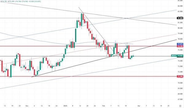 Цена на нефть - важно остаться выше $75